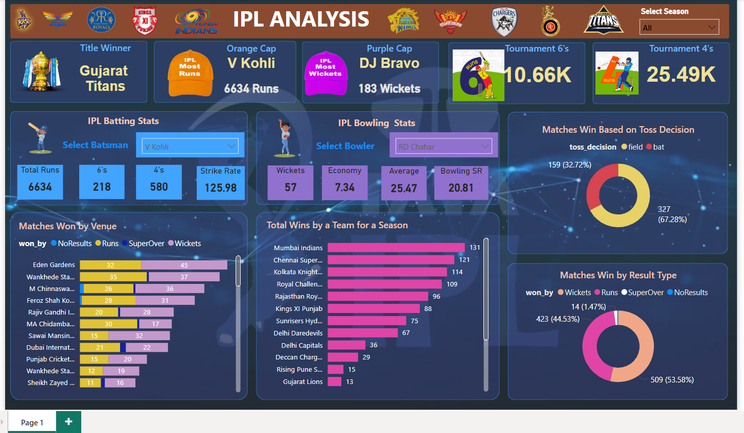 IPL Dashboard